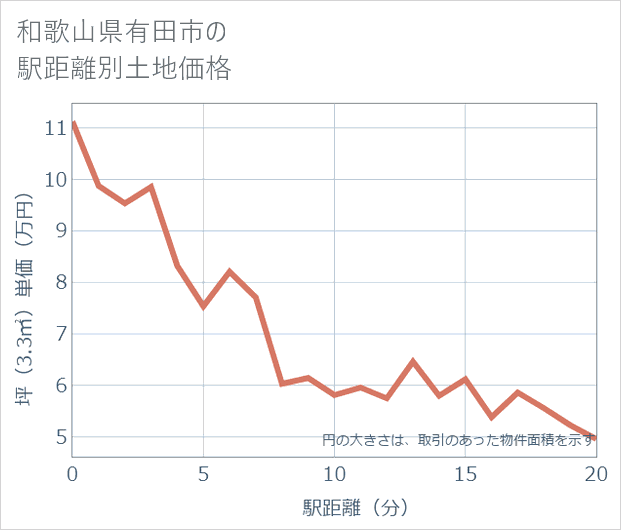 和歌山県有田市の徒歩距離別の土地坪単価