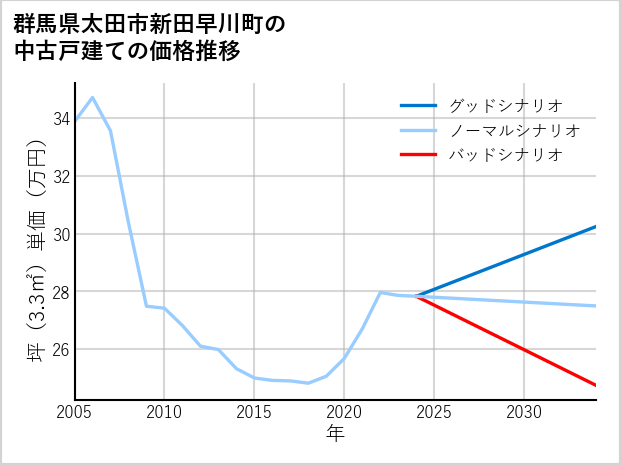 群馬県太田市新田早川町の中古戸建て価格推移