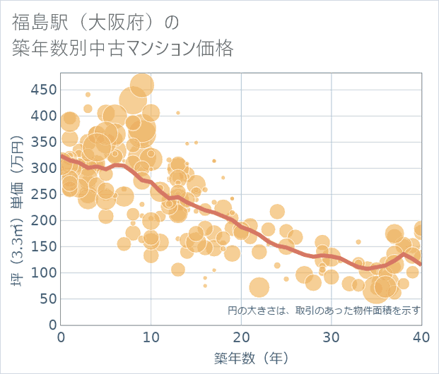 福島駅(大阪府)の築年数別の中古マンション坪単価
