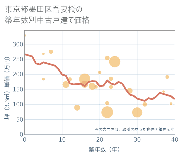 東京都墨田区吾妻橋の築年数別の中古戸建て坪単価