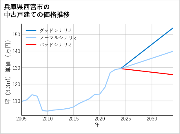 兵庫県西宮市の中古戸建て価格推移