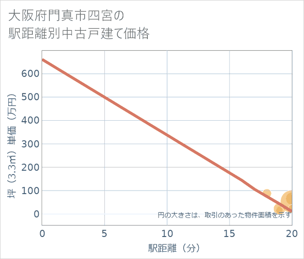 大阪府門真市四宮の徒歩距離別の中古戸建て坪単価