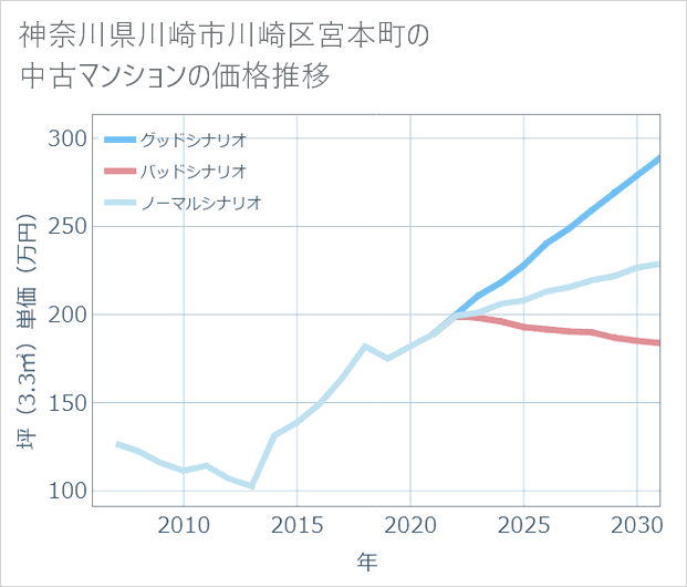 神奈川県川崎市川崎区宮本町の中古マンション価格推移
