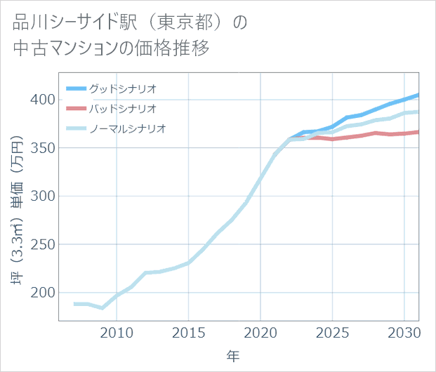 品川シーサイド駅(東京都)の中古マンション価格推移