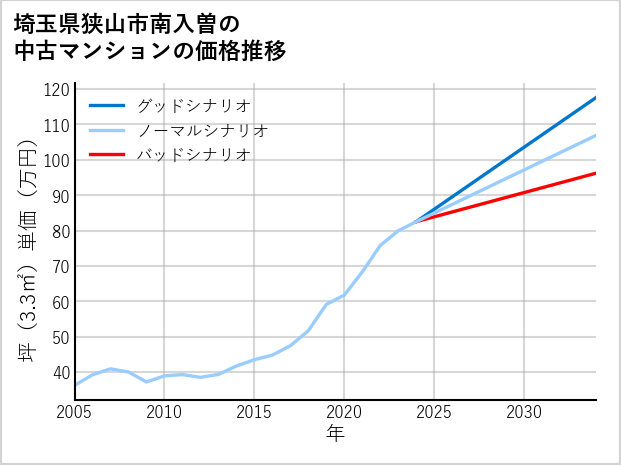 埼玉県狭山市南入曽の中古マンション価格推移