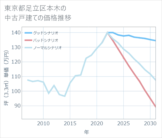 東京都足立区本木の中古戸建て価格推移