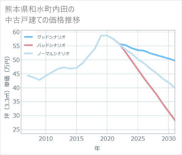 熊本県和水町内田の中古戸建て価格推移