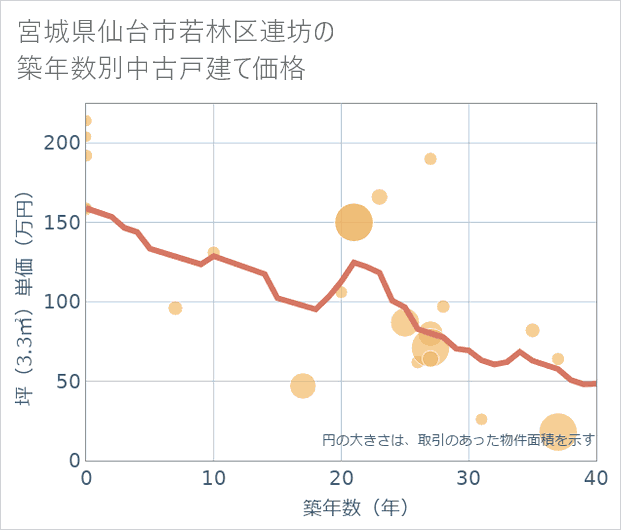 宮城県仙台市若林区連坊の築年数別の中古戸建て坪単価