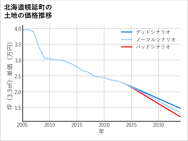 北海道幌延町の土地価格推移