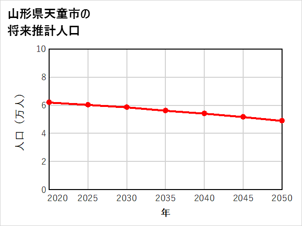 天童市の将来推計人口
