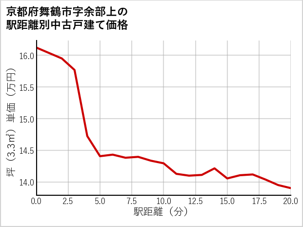 京都府舞鶴市余部上の徒歩距離別の中古戸建て坪単価
