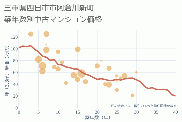 三重県四日市市阿倉川新町の築年数別の中古マンション坪単価