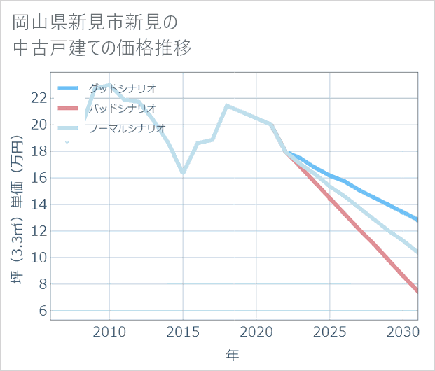 岡山県新見市新見の中古戸建て価格推移