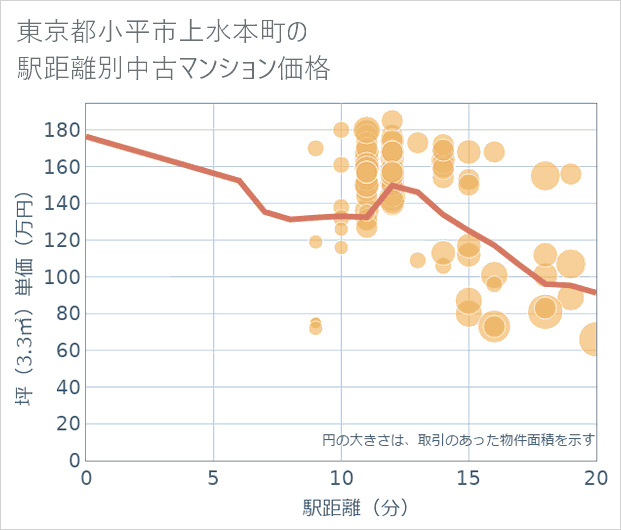 東京都小平市上水本町の徒歩距離別の中古マンション坪単価