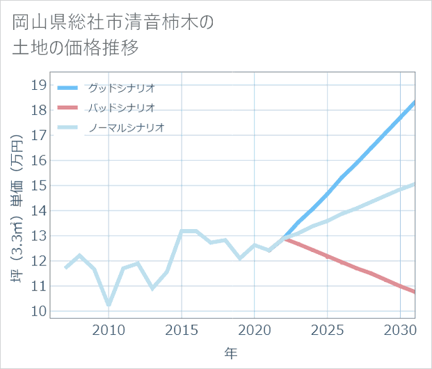 岡山県総社市清音柿木の土地価格推移