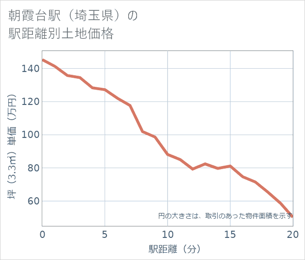 朝霞台駅(埼玉県)の徒歩距離別の土地坪単価