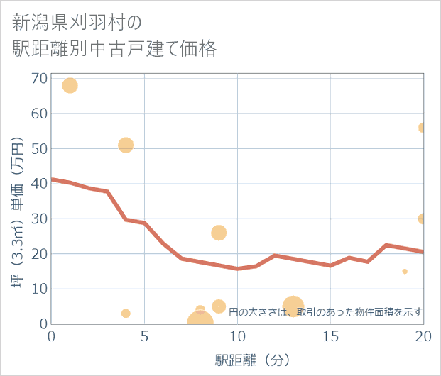 新潟県刈羽村の徒歩距離別の中古戸建て坪単価