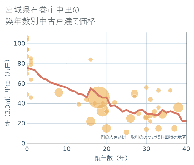 宮城県石巻市中里の築年数別の中古戸建て坪単価