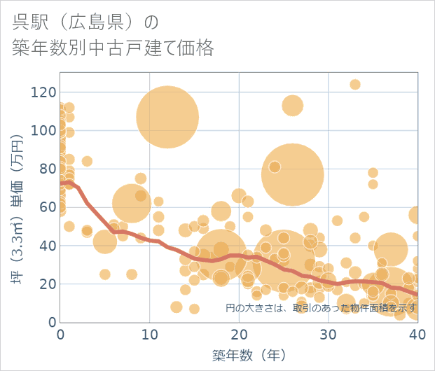 呉駅（広島県）の築年数別の中古戸建て坪単価