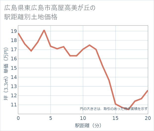 広島県東広島市高屋高美が丘の徒歩距離別の土地坪単価