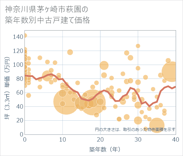 神奈川県茅ケ崎市萩園の築年数別の中古戸建て坪単価