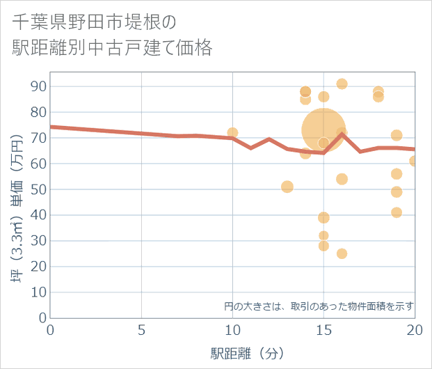 千葉県野田市堤根の徒歩距離別の中古戸建て坪単価