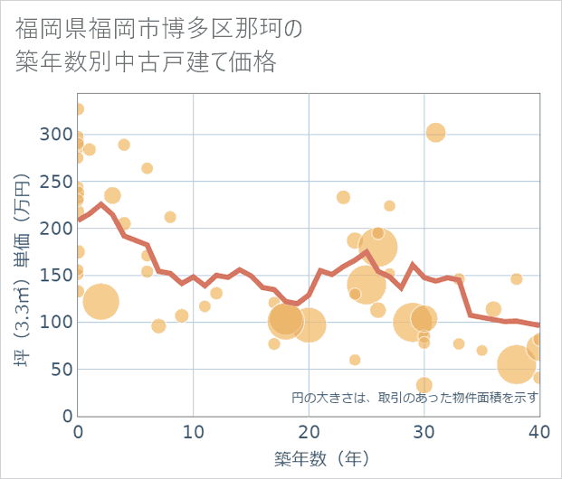 福岡県福岡市博多区那珂の築年数別の中古戸建て坪単価