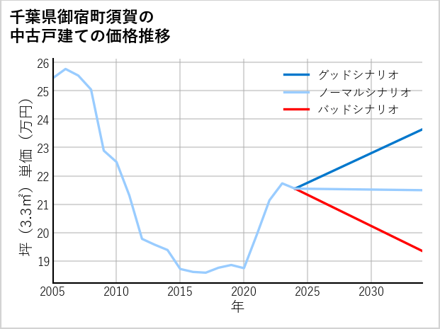 千葉県御宿町須賀の中古戸建て価格推移