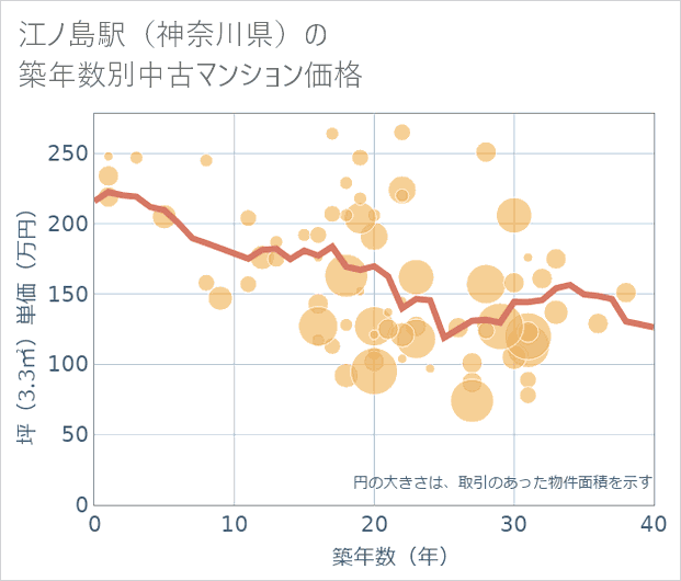 江ノ島駅(神奈川県)の築年数別の中古マンション坪単価