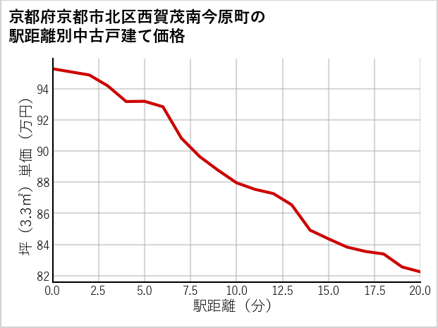 京都府京都市北区西賀茂南今原町の徒歩距離別の中古戸建て坪単価