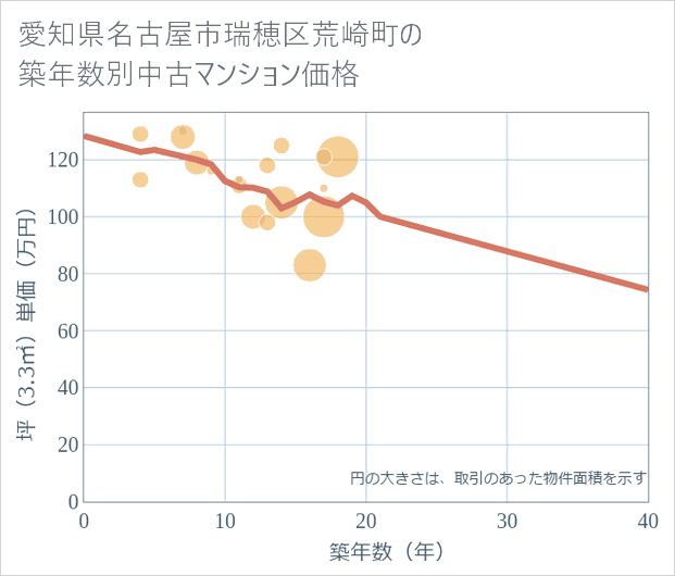 愛知県名古屋市瑞穂区荒崎町の築年数別の中古マンション坪単価