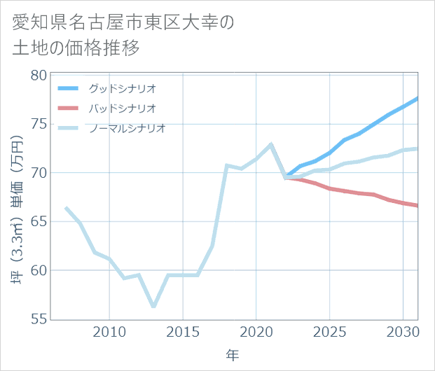 愛知県名古屋市東区大幸の土地価格推移