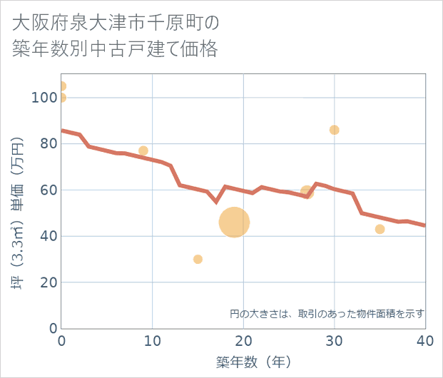 大阪府泉大津市千原町の築年数別の中古戸建て坪単価