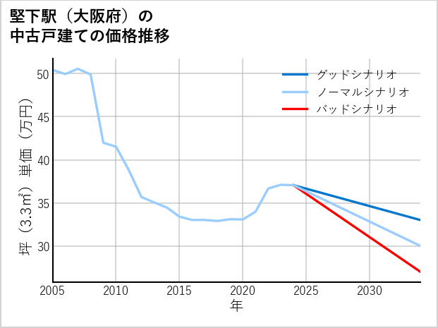 堅下駅（大阪府）の中古戸建て価格推移