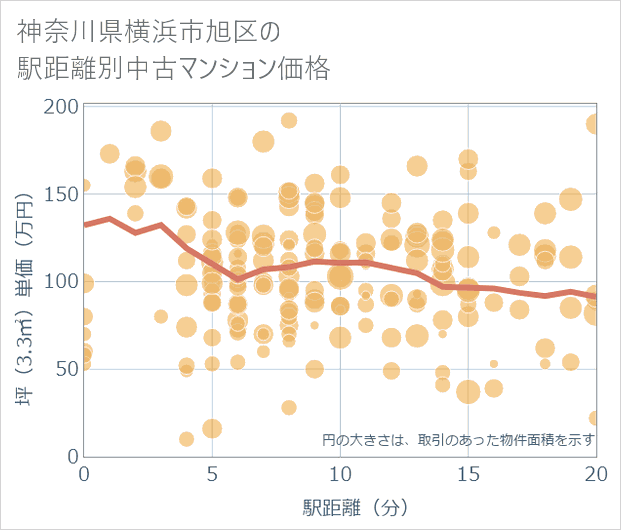 神奈川県横浜市旭区の徒歩距離別の中古マンション坪単価