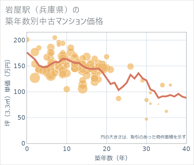 岩屋駅(兵庫県)の築年数別の中古マンション坪単価