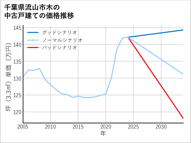 千葉県流山市木の中古戸建て価格推移