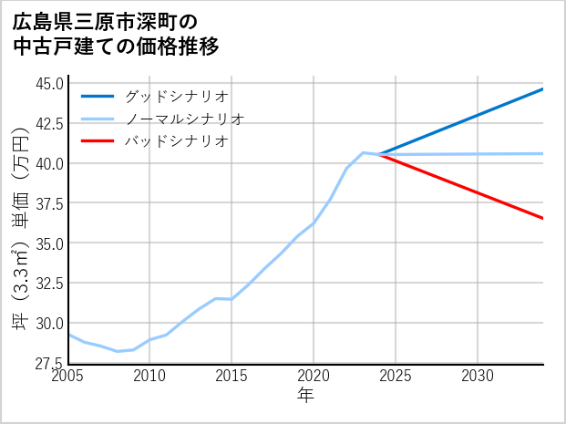広島県三原市深町の中古戸建て価格推移
