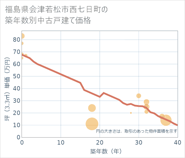 福島県会津若松市西七日町の築年数別の中古戸建て坪単価