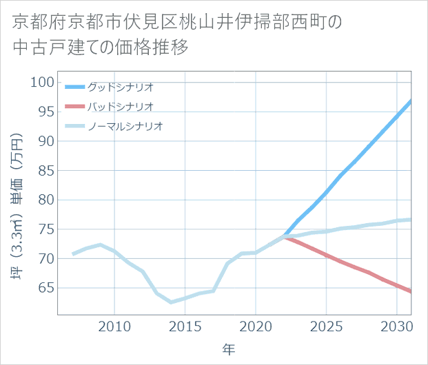 京都府京都市伏見区桃山井伊掃部西町の中古戸建て価格推移