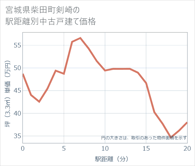 宮城県柴田町剣崎の徒歩距離別の中古戸建て坪単価