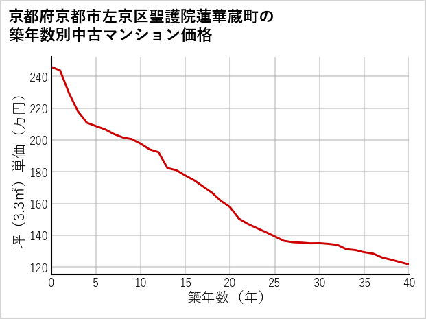 京都府京都市左京区聖護院蓮華蔵町の築年数別の中古マンション坪単価