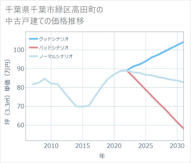 千葉県千葉市緑区高田町の中古戸建て価格推移