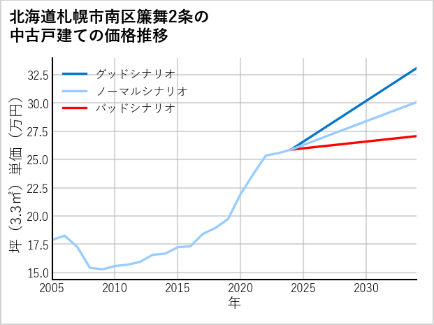 北海道札幌市南区簾舞2条の中古戸建て価格推移