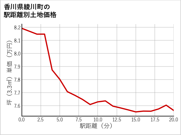 香川県綾川町の徒歩距離別の土地坪単価