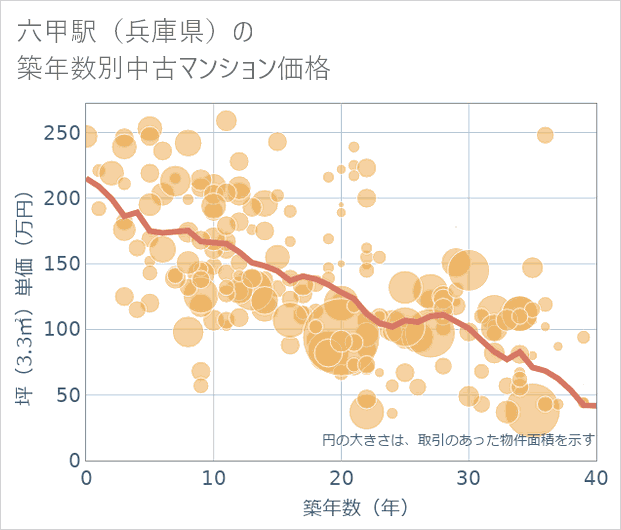 六甲駅(兵庫県)の築年数別の中古マンション坪単価