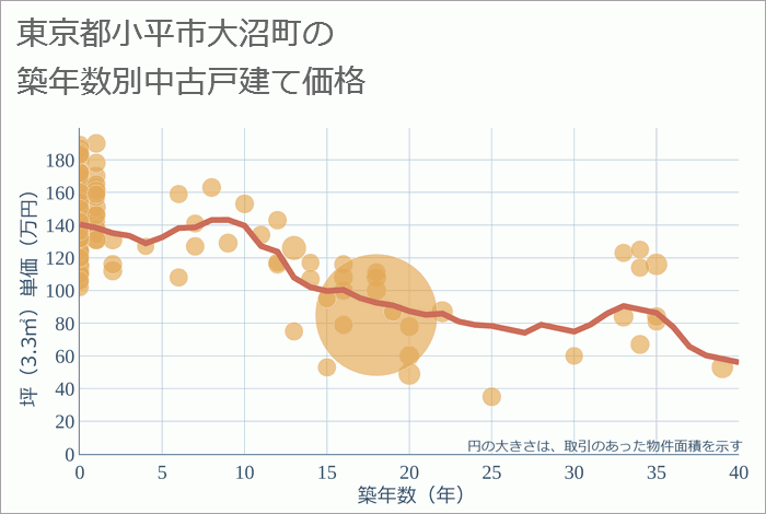 東京都小平市大沼町の築年数別の中古戸建て坪単価