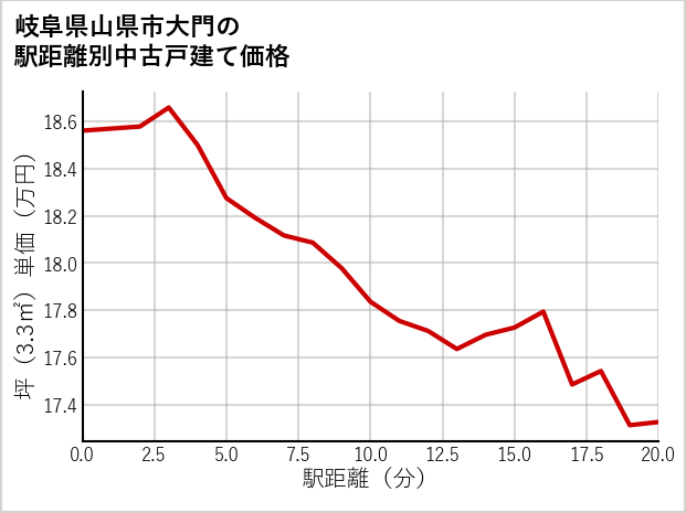 岐阜県山県市大門の徒歩距離別の中古戸建て坪単価