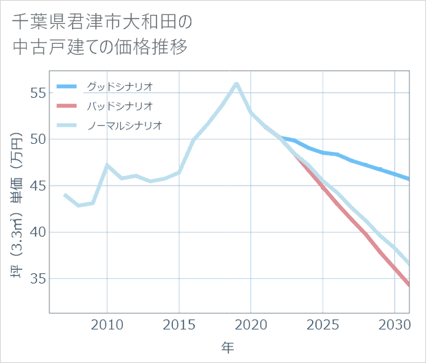 千葉県君津市大和田の中古戸建て価格推移