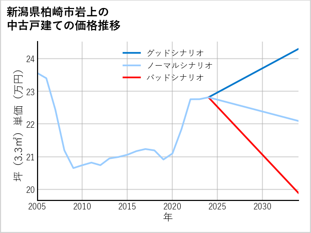 新潟県柏崎市岩上の中古戸建て価格推移